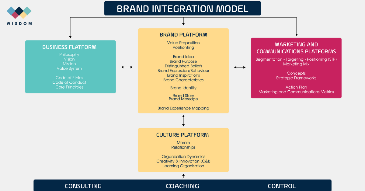 Khám Phá Mô Hình Cao Cấp Hoá Sản Phẩm – Strategy House Đột Phá