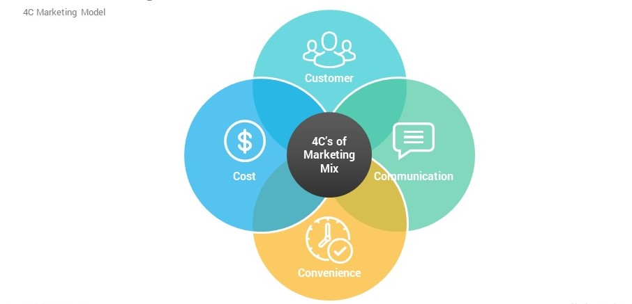 4C Marketing Là Gì? – Ứng Dụng Mô Hình 4C Hiệu Quả