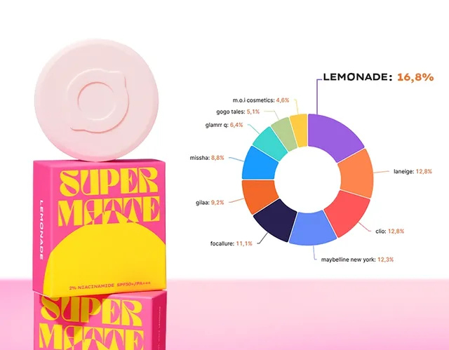 Chiến lược Marketing của Lemonade - Bí mật đằng sau cú nổ 300 tỷ đồng