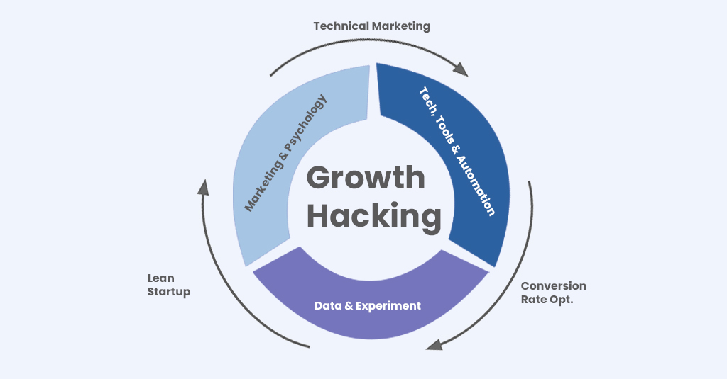 Growth Hacking là gì? - Phương pháp vàng giúp Startup tăng trưởng thần tốc
