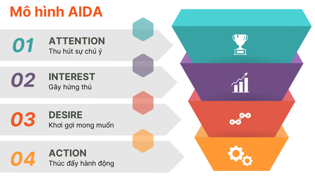 Khám Phá Mô Hình AIDA – Chiến Lược Marketing Hiệu Quả Từng Giai Đoạn