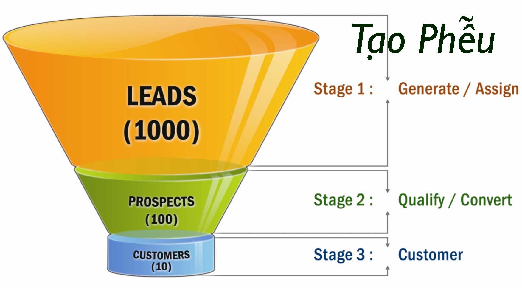 Khám Phá Phễu Marketing Khái Niệm Và Ứng Dụng Thực Tế