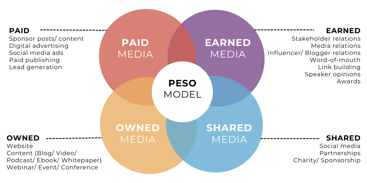 Mô Hình PESO – Hiểu Và Vận Dụ# Mô Hình PESO – Hiểu Và Vận Dụng Trong Marketing