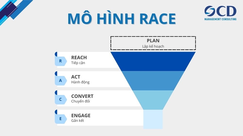 Mô Hình RACE Là Gì? Tìm Hiểu 5 Giai Đoạn Quan Trọng Một Cách Chi Tiết