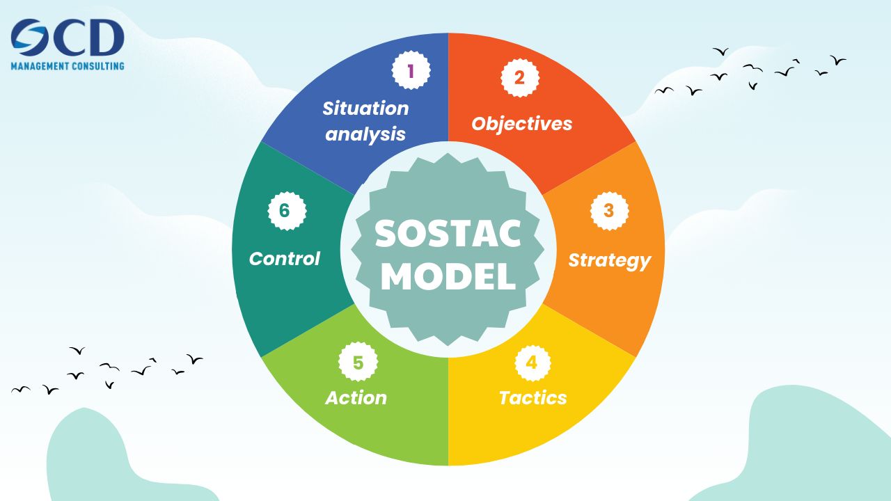 Mô hình SOSTAC là gì? - Phân tích chi tiết 6 giai đoạn