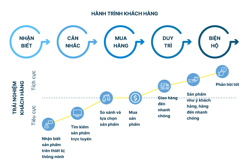 Phygital Marketing – Giải Pháp Tăng Trải Nghiệm Giữ Chân Khách Hàng