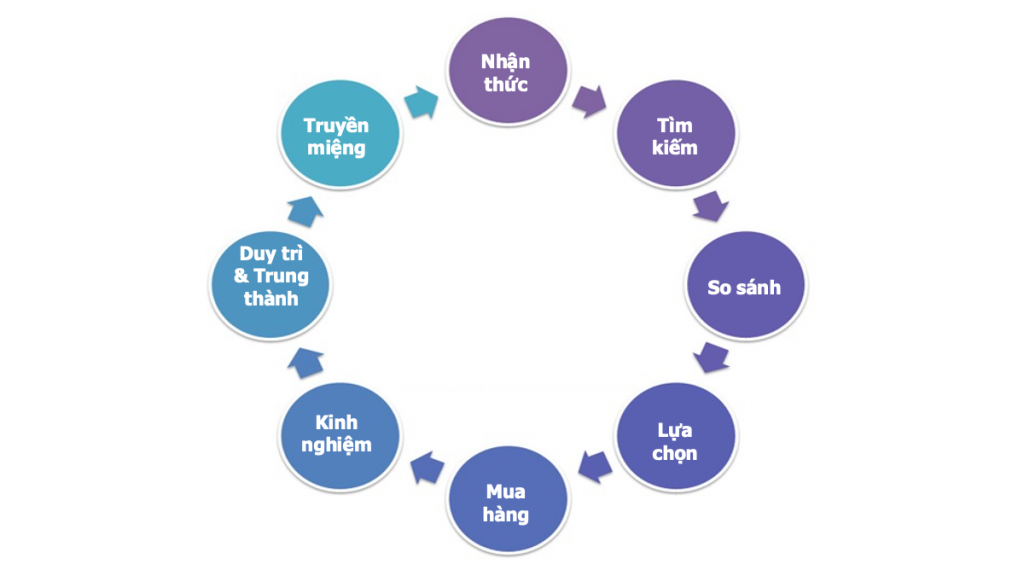 Phygital Marketing – Giải Pháp Tăng Trải Nghiệm Giữ Chân Khách Hàng