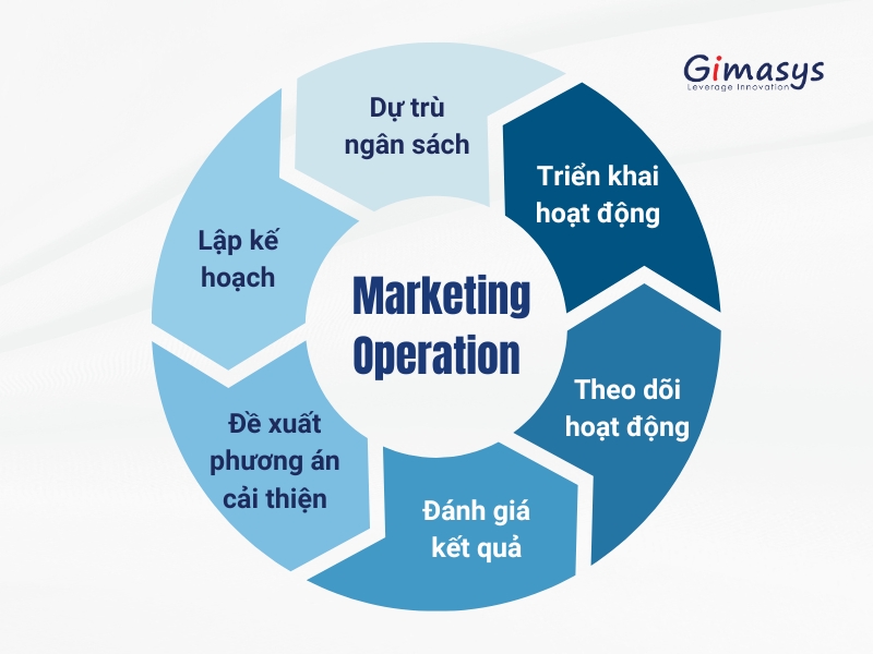 Quản Trị Marketing Là Gì? – Hướng Dẫn Quy Trình Thực Hiện Chuyên Nghiệp