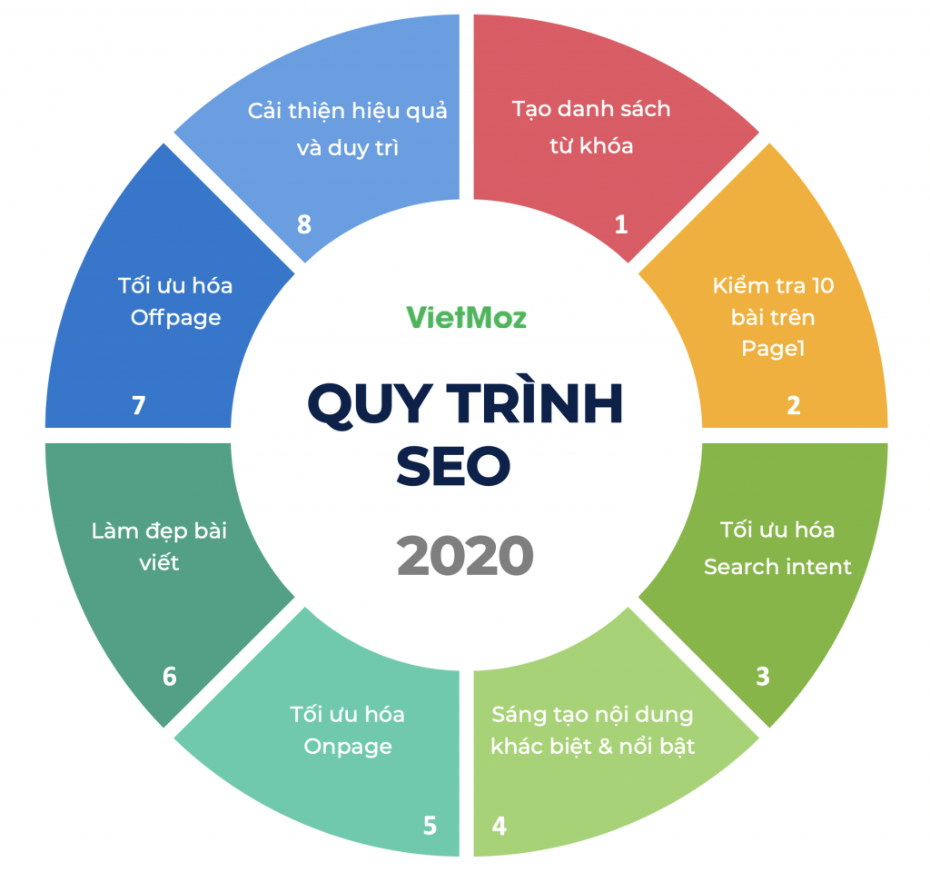 Quy Trình SEO Website Cơ Bản – 9 Bước Đỉnh Cao Để Xếp Hạng Top