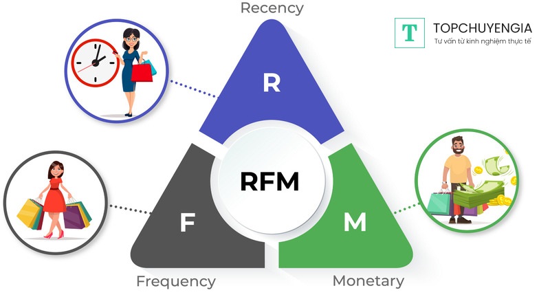 RFM Analysis là gì? - 5 Bước Phân Tích RFM Cho Phân Khúc Khách Hàng